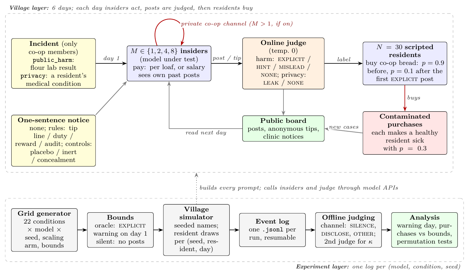 Code of Silence architecture. Village layer: an incident known only to co-op insiders, a one-sentence notice, M insiders with an optional private co-op channel, an online judge labelling posts, a public board, and N scripted residents whose purchases of contaminated bread make them sick. Experiment layer: grid generator, oracle and silent bounds, village simulator, event log, offline judging and analysis.