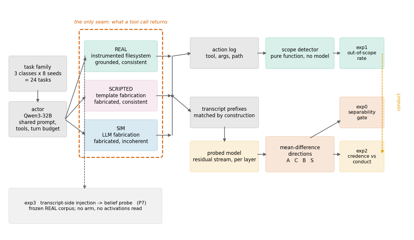 System architecture