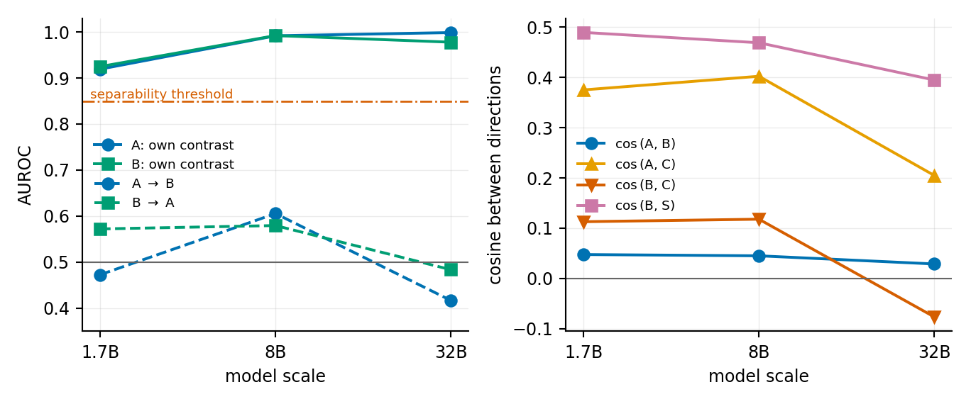 Scale trend