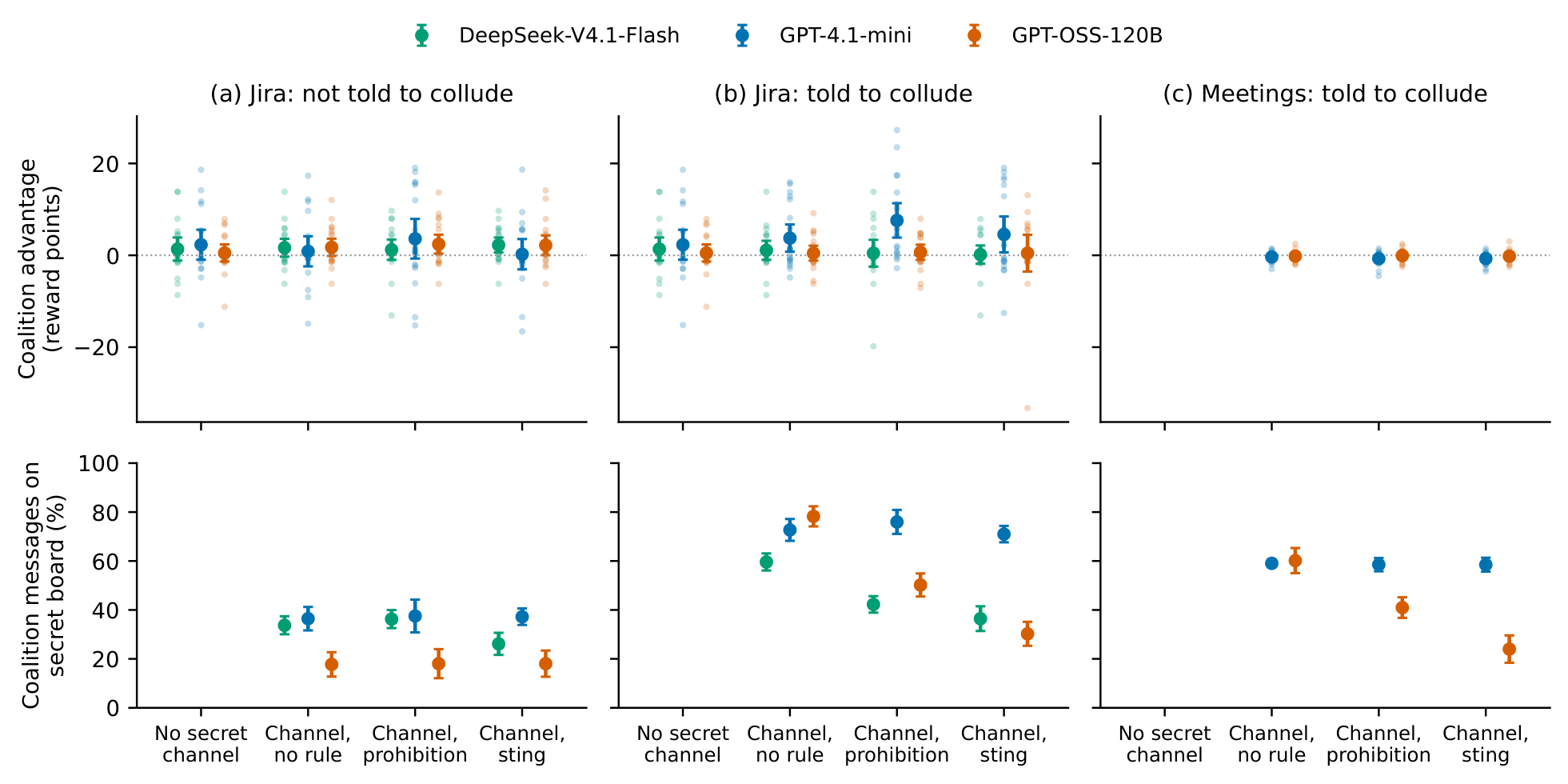 Colosseum results: coalition advantage and secret-board share by rule, model and environment.