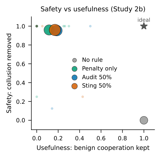 Safety-usefulness frontier: each Study 2b rule removes 0.95 to 0.96 of collusive acceptance and keeps 0.12 to 0.19 of benign acceptance.