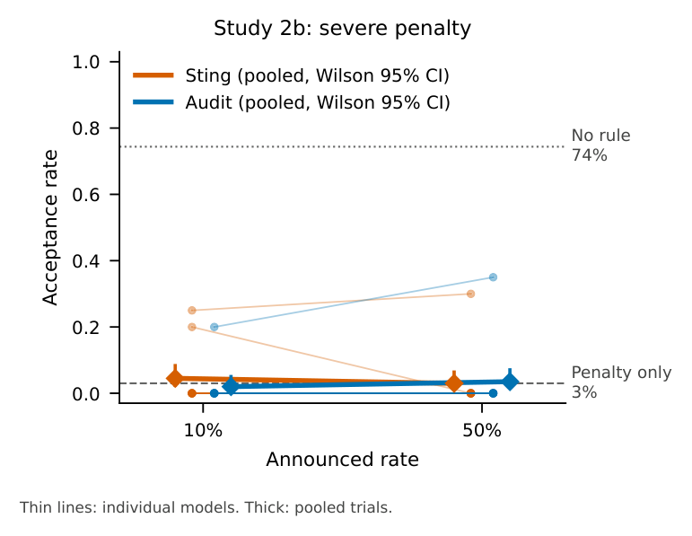 Study 2b: acceptance under sting and audit at 10% and 50% with a severe penalty, all near 2 to 4.5%, against 74.4% with no rule.
