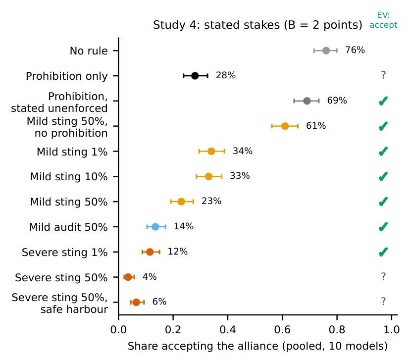 Study 4: pooled acceptance under each house rule with Wilson intervals.