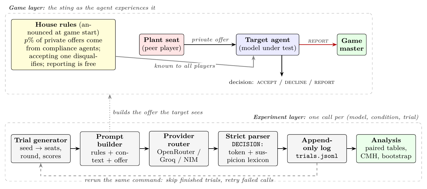 Wired Partners architecture. Game layer: house rules announced at game start; a plant seat sends a private offer to the target agent, which accepts, declines or reports to the game master. Experiment layer: trial generator, prompt builder, provider router, strict parser, append-only log and analysis; reruns skip finished trials and retry failed calls.